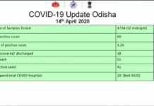 ରାଜ୍ୟରେ ୬0ରେ ପହଁଚିଲା କରୋନା ଆକ୍ରାନ୍ତ ସଂଖ୍ୟା