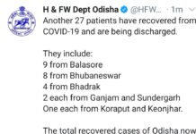 ଆଜି ସୁସ୍ଥ ହେଲେ ୨୭ ଆକ୍ରାନ୍ତ….