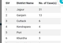 ରାଜ୍ୟରେ ନୂଆ ୬୫କରୋନା ଆକ୍ରାନ୍ତ: ମୋଟ ୭୩୭…