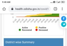 ରାଜ୍ୟରେ ଆଉ ୪୩ କରୋନା ଆକ୍ରାନ୍ତ ସୁସ୍ଥ. .