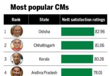 ଦେଶରେ ନବୀନ ପୁଣି ଶ୍ରେଷ୍ଠ ମୁଖ୍ୟମନ୍ତ୍ରୀ : ସି ଭୋଟର ସର୍ଭେ