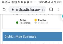 ରାଜ୍ୟରେ ନୂଆ ୯୦ କରୋନା ଆକ୍ରାନ୍ତ ଚିହ୍ନଟ@୨୪୭୮….